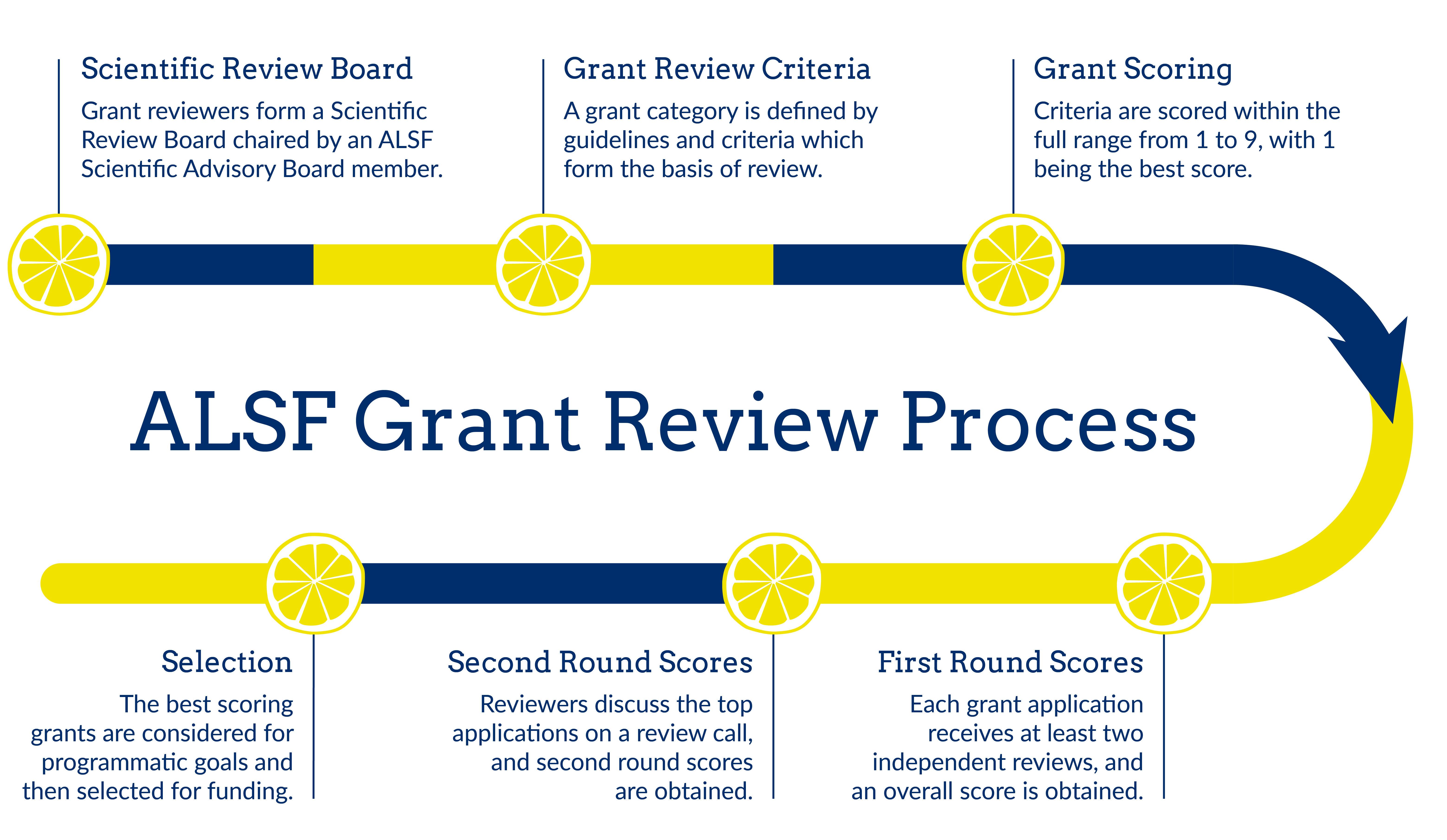 Co-Funding Process